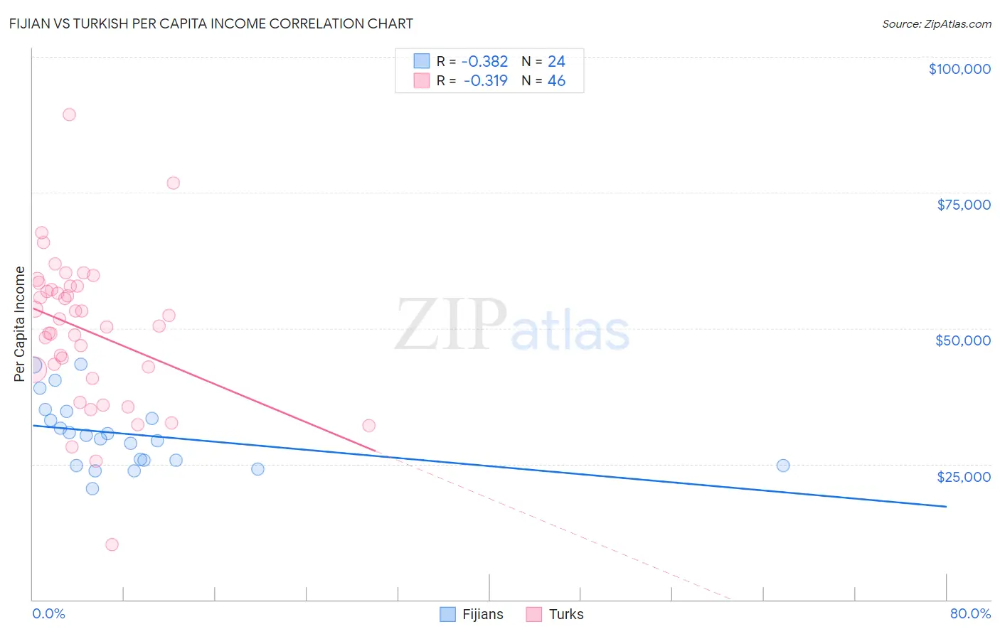 Fijian vs Turkish Per Capita Income