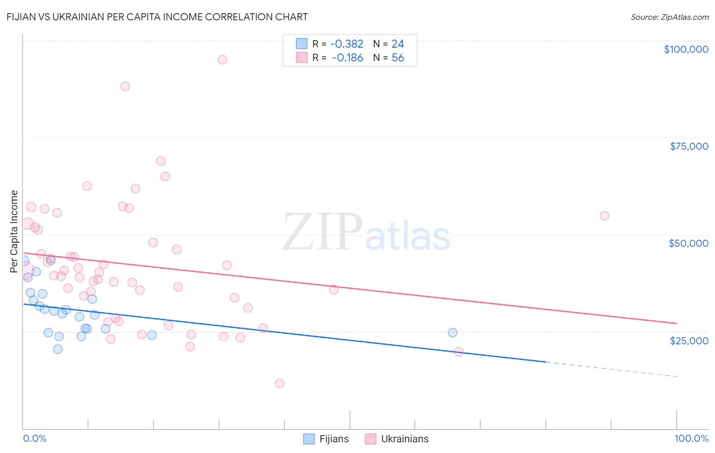 Fijian vs Ukrainian Per Capita Income