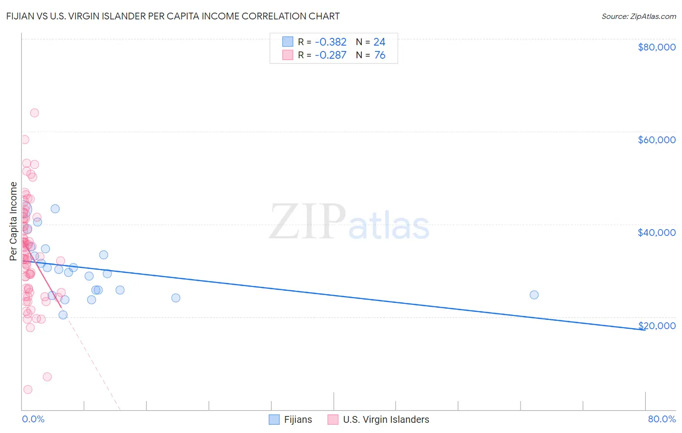 Fijian vs U.S. Virgin Islander Per Capita Income