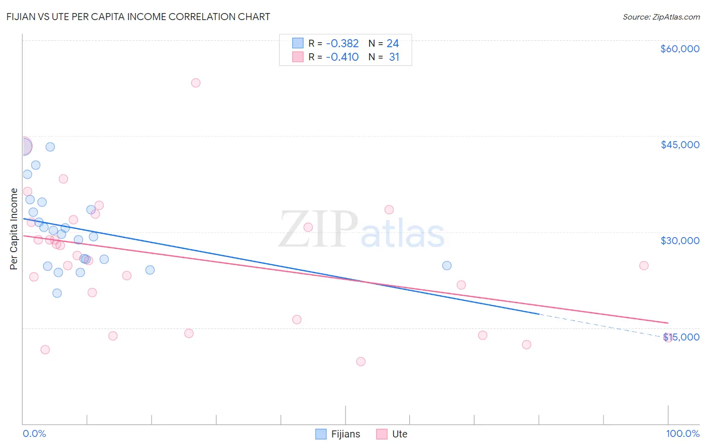 Fijian vs Ute Per Capita Income