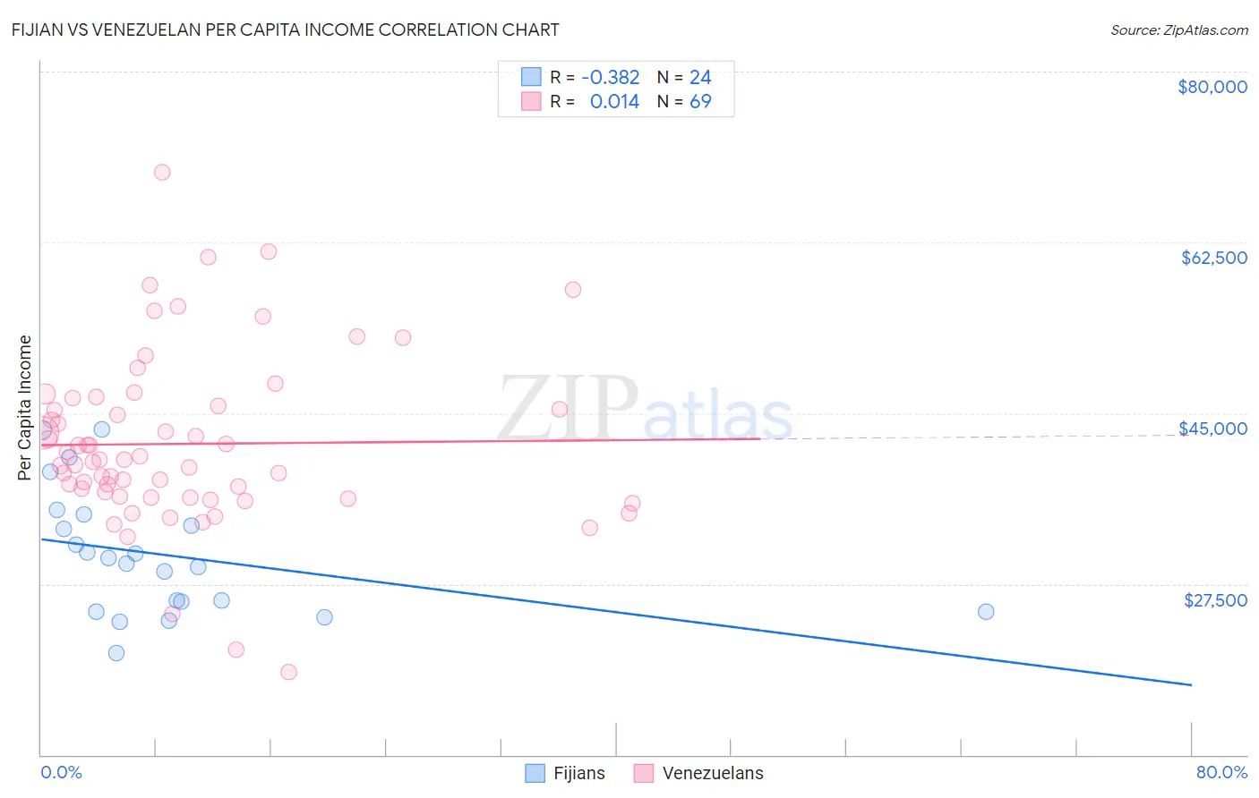Fijian vs Venezuelan Per Capita Income
