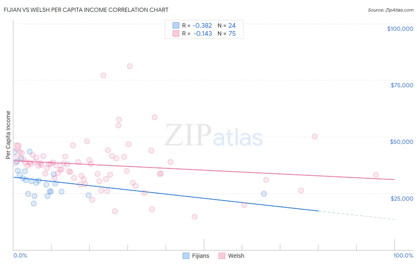 Fijian vs Welsh Per Capita Income