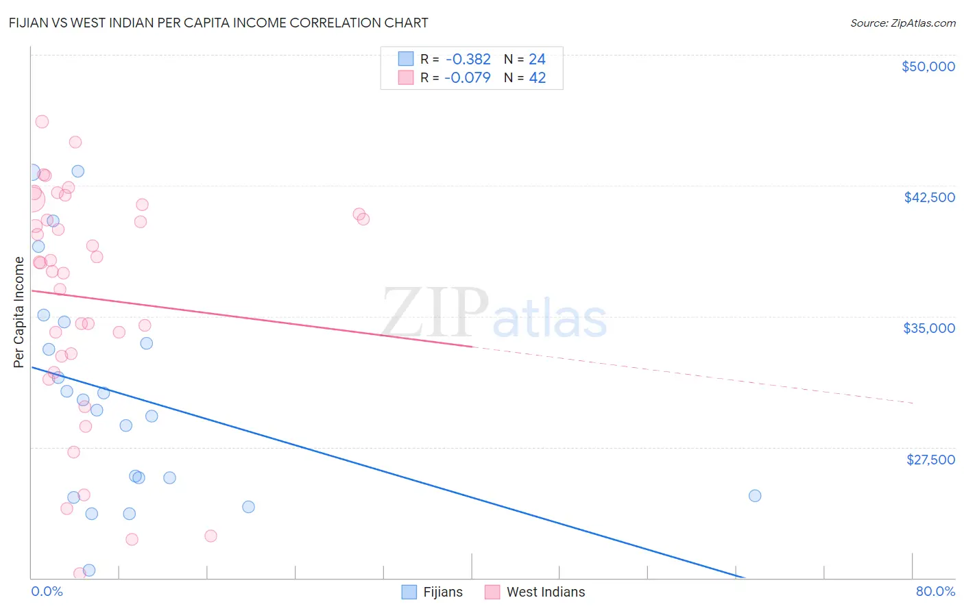 Fijian vs West Indian Per Capita Income