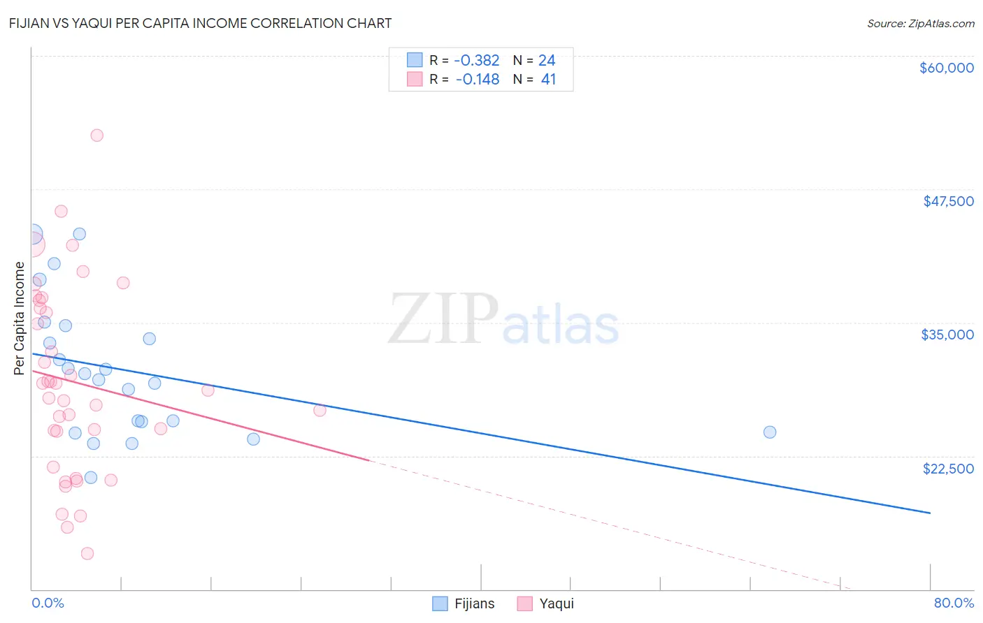 Fijian vs Yaqui Per Capita Income