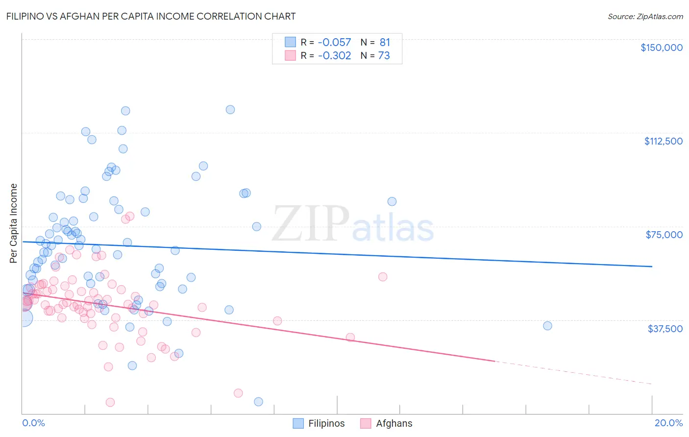 Filipino vs Afghan Per Capita Income