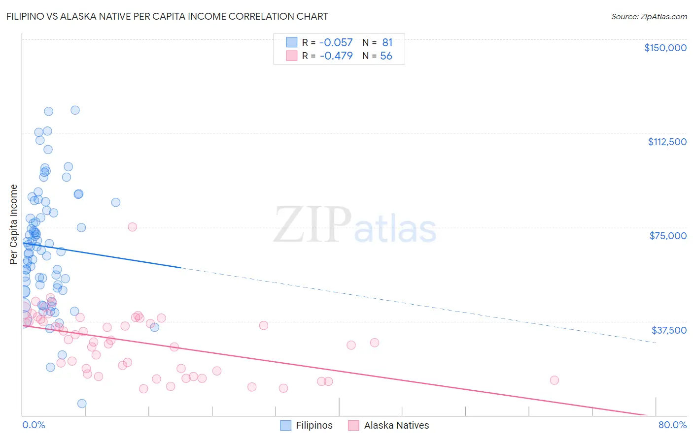 Filipino vs Alaska Native Per Capita Income