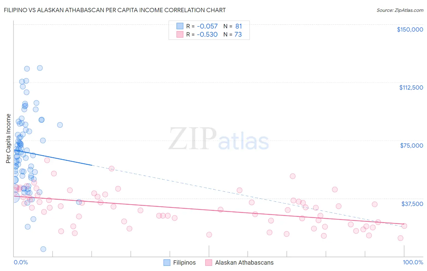 Filipino vs Alaskan Athabascan Per Capita Income