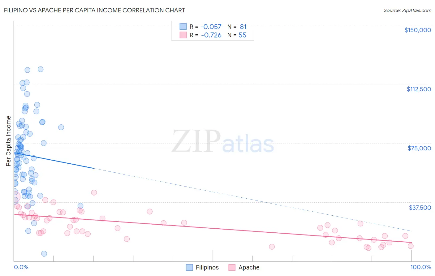 Filipino vs Apache Per Capita Income