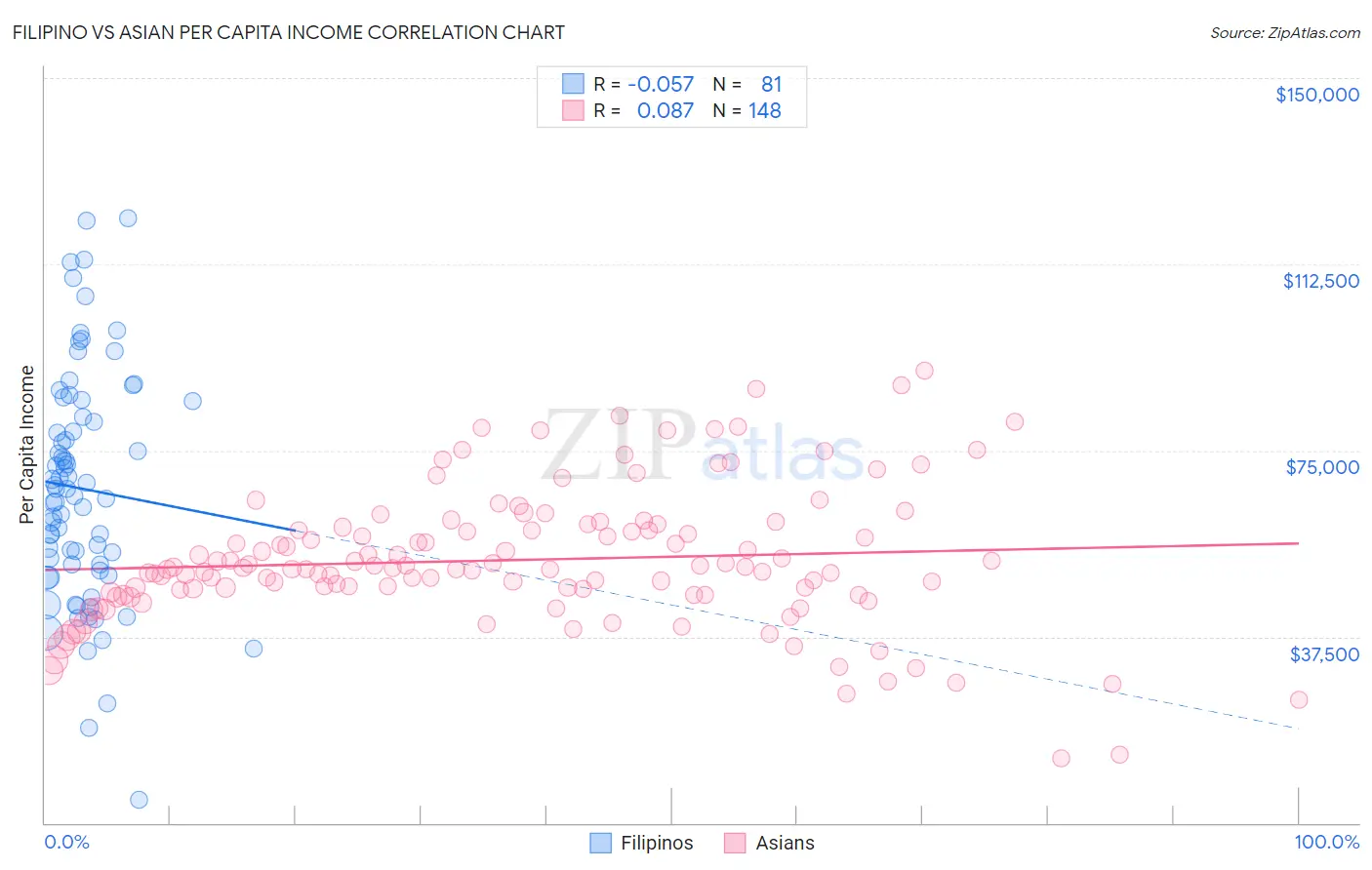 Filipino vs Asian Per Capita Income