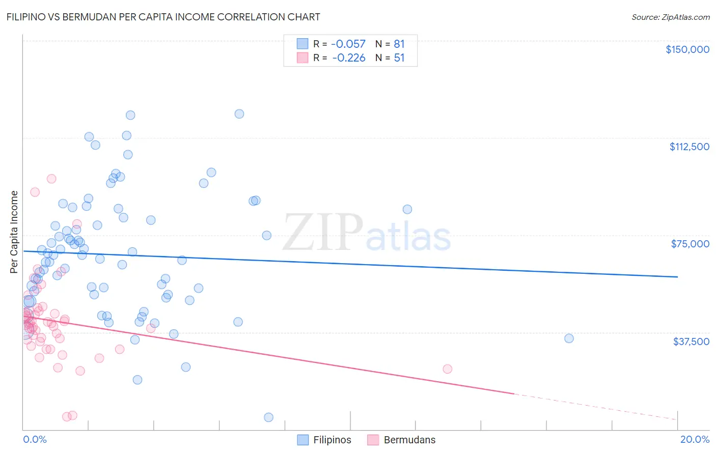 Filipino vs Bermudan Per Capita Income