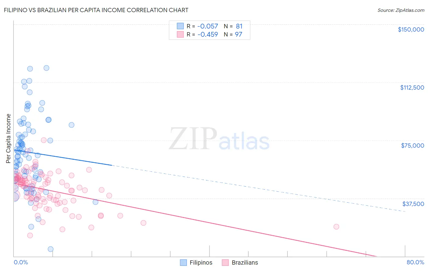 Filipino vs Brazilian Per Capita Income