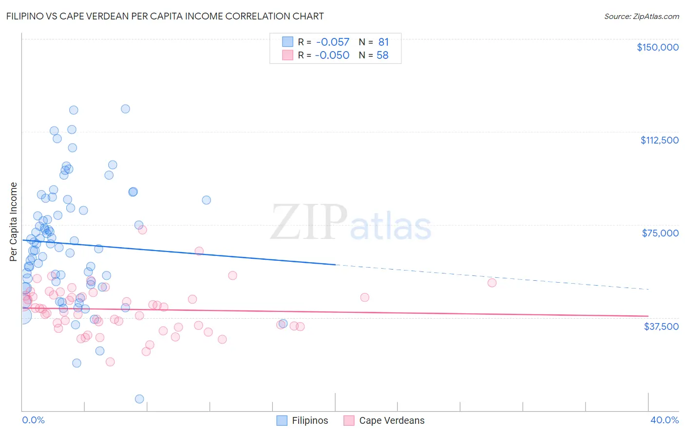 Filipino vs Cape Verdean Per Capita Income