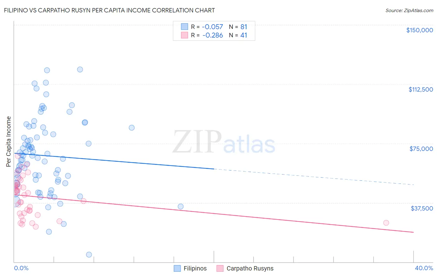 Filipino vs Carpatho Rusyn Per Capita Income