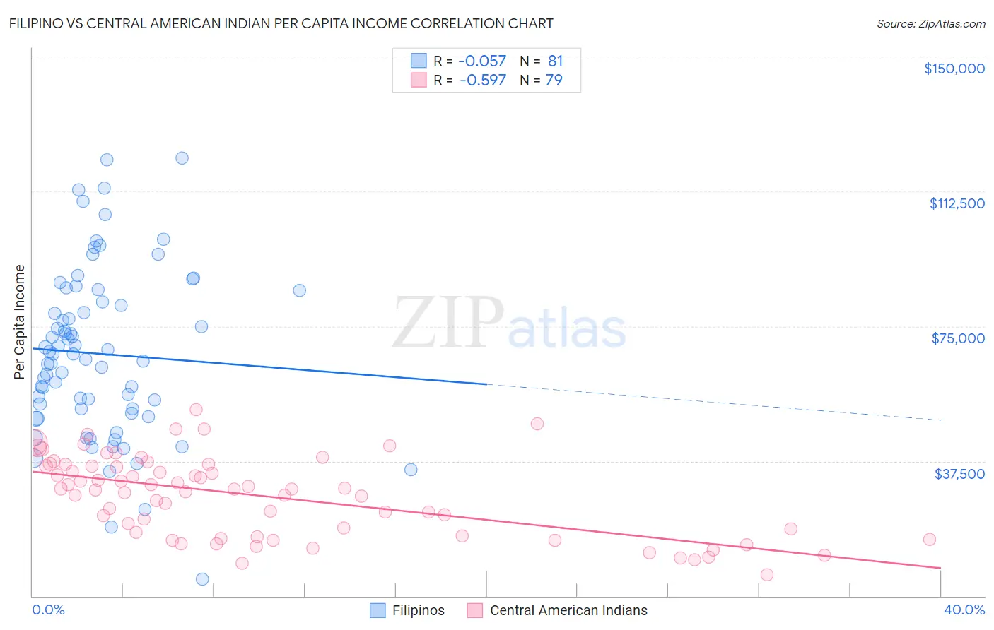 Filipino vs Central American Indian Per Capita Income