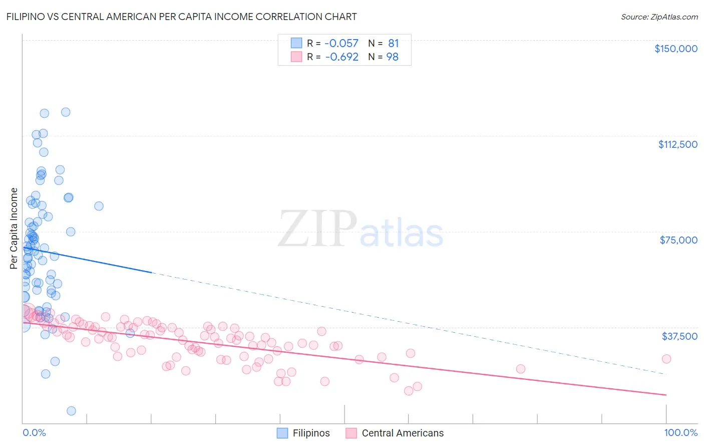 Filipino vs Central American Per Capita Income