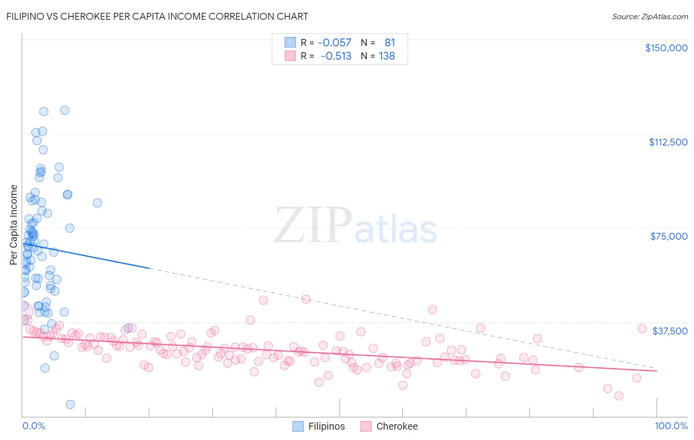 Filipino vs Cherokee Per Capita Income