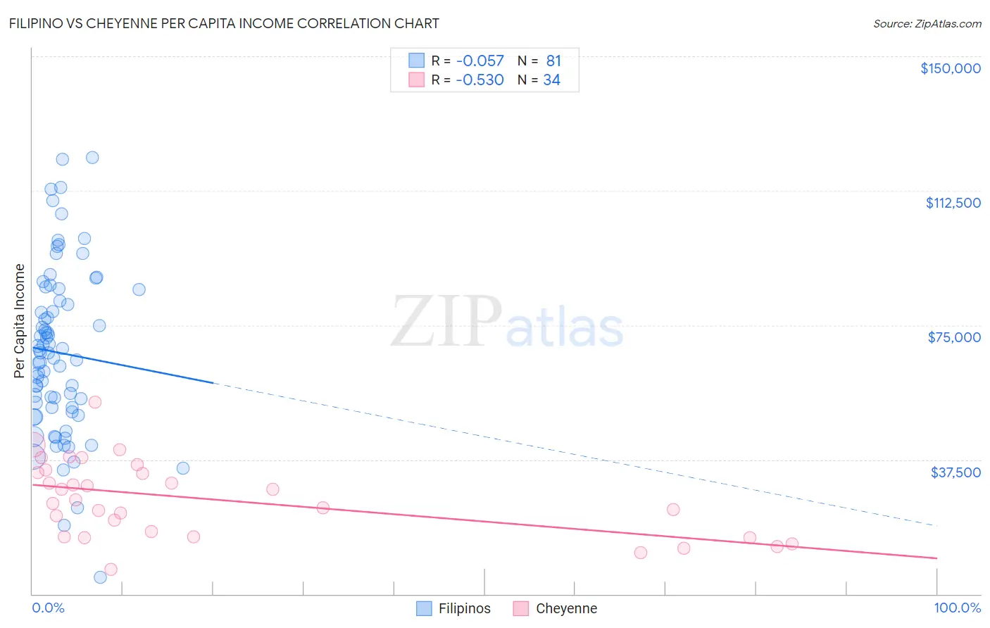 Filipino vs Cheyenne Per Capita Income