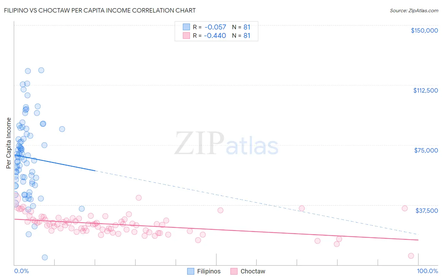 Filipino vs Choctaw Per Capita Income