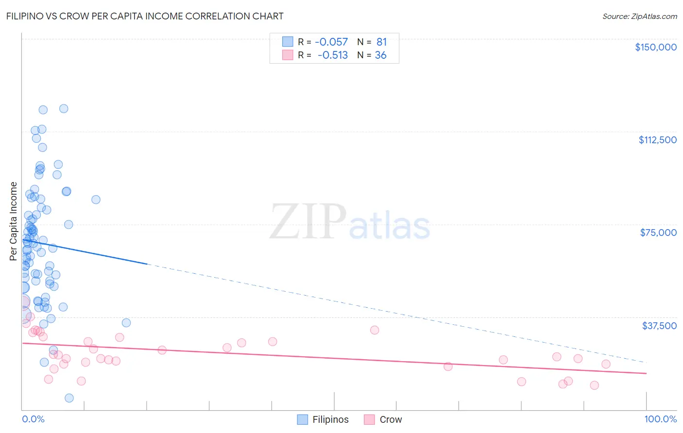 Filipino vs Crow Per Capita Income