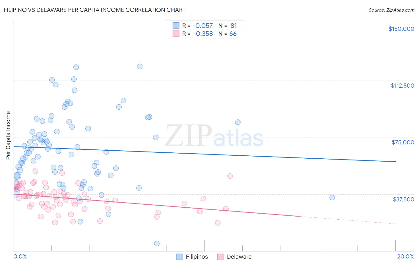 Filipino vs Delaware Per Capita Income