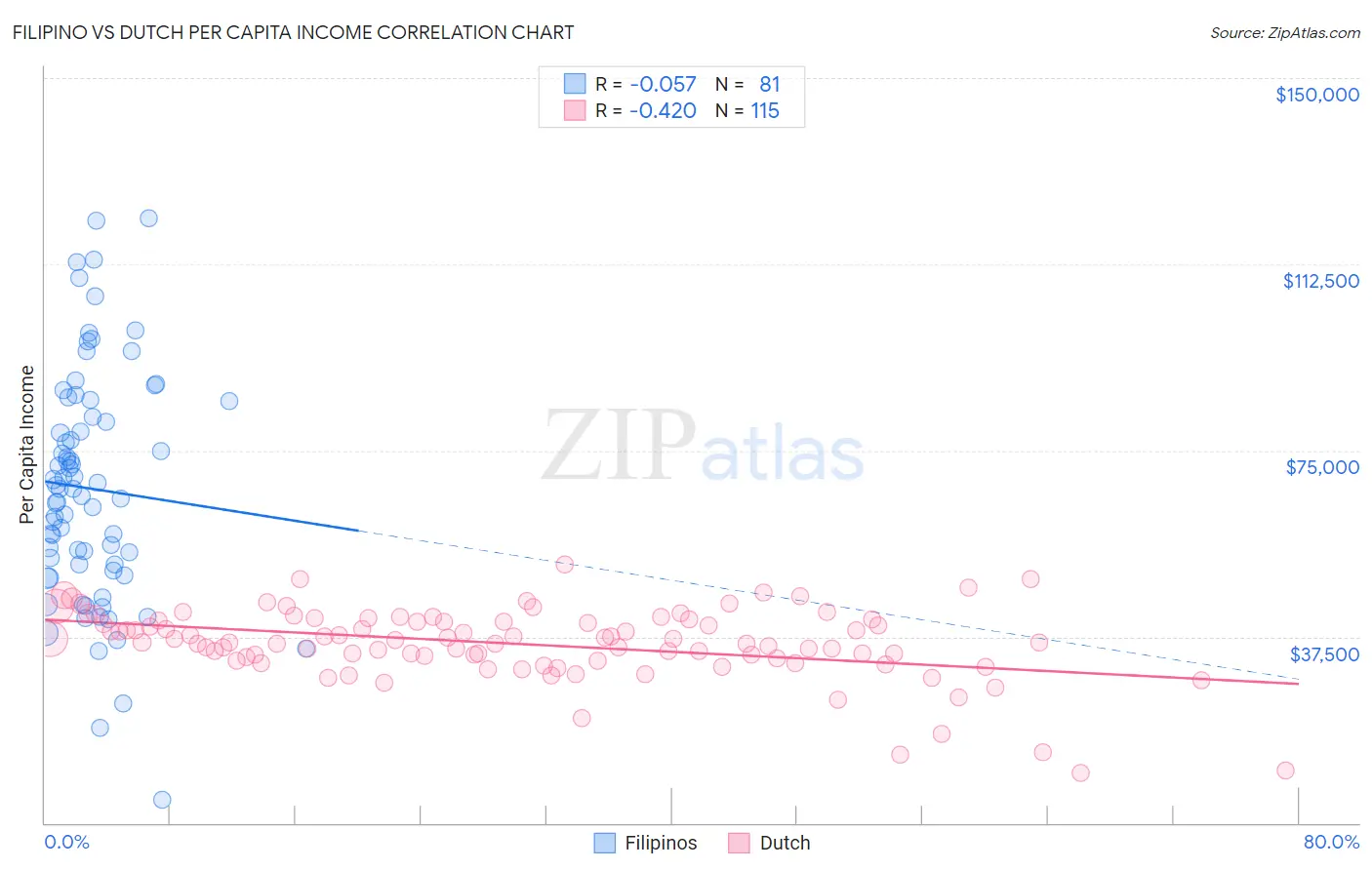 Filipino vs Dutch Per Capita Income
