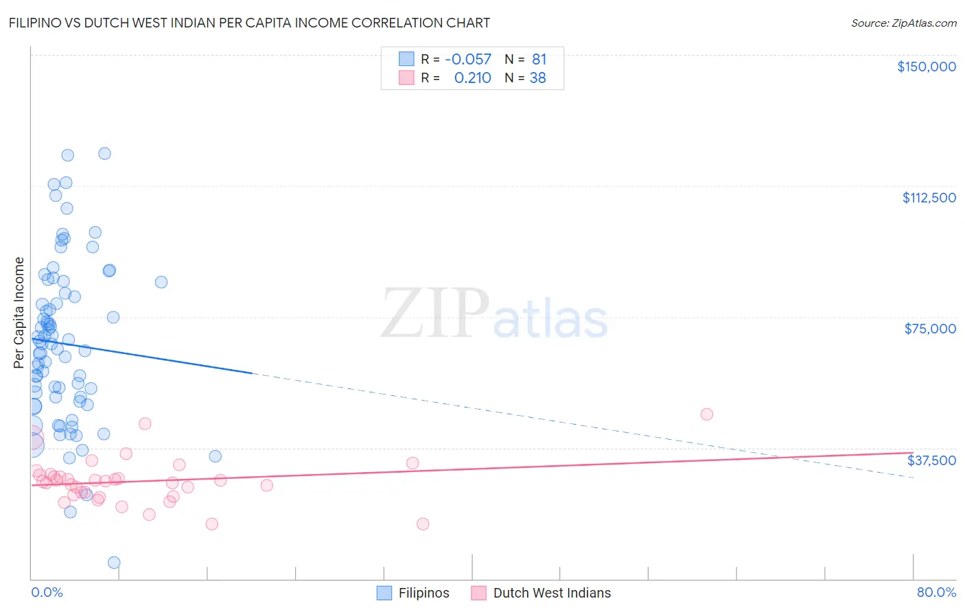 Filipino vs Dutch West Indian Per Capita Income