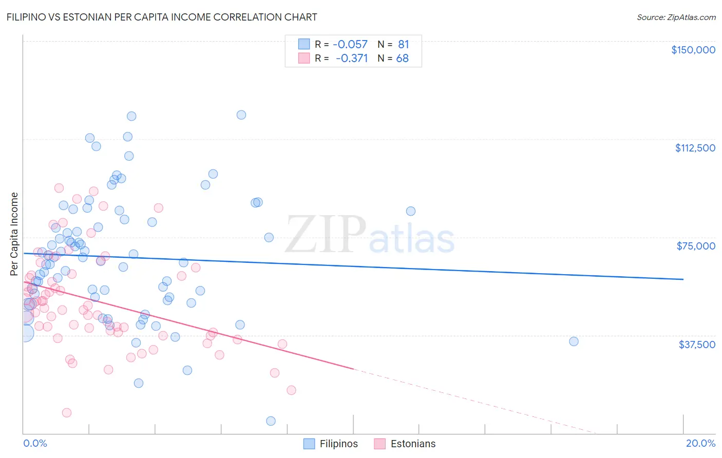Filipino vs Estonian Per Capita Income