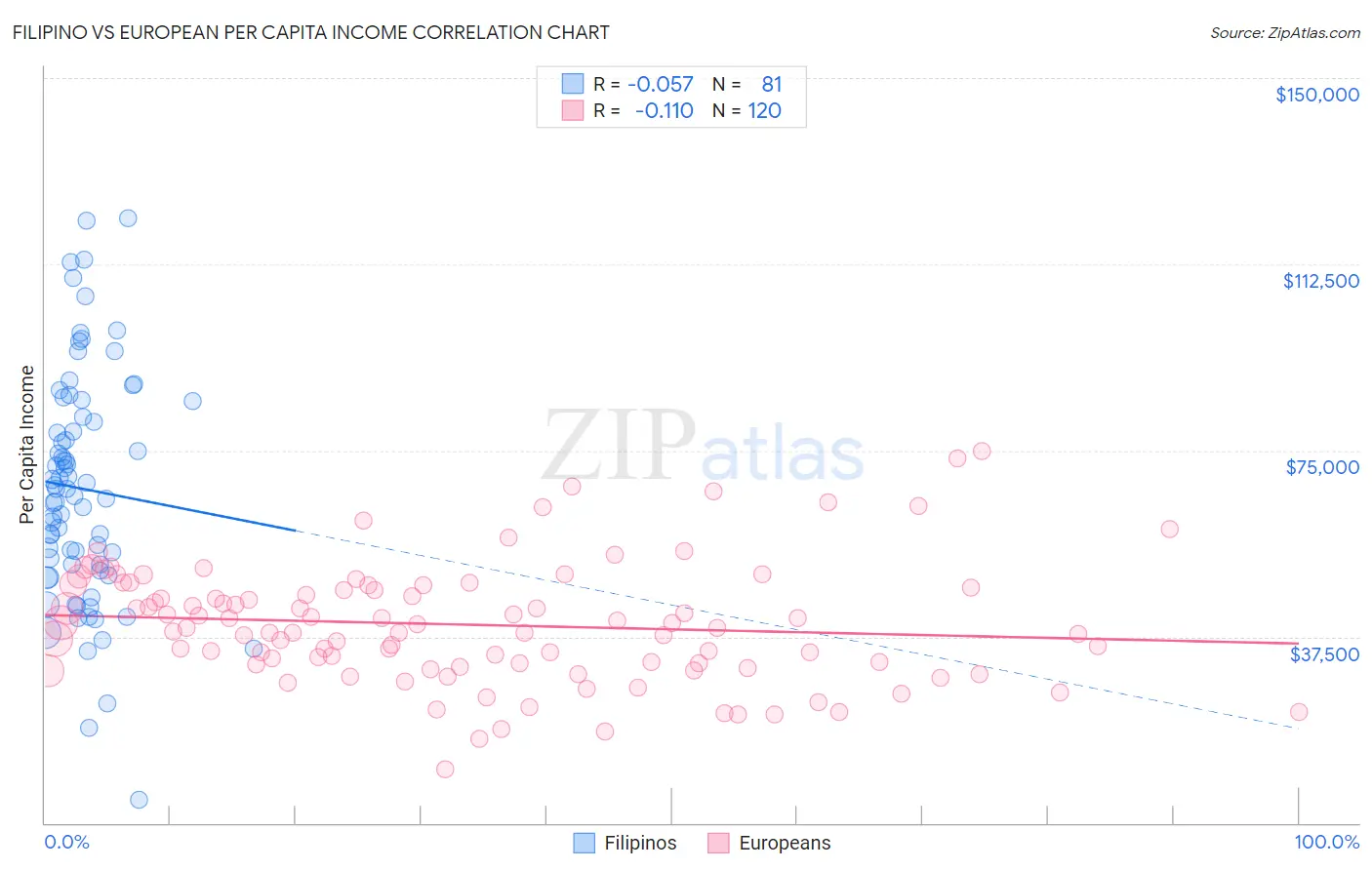 Filipino vs European Per Capita Income