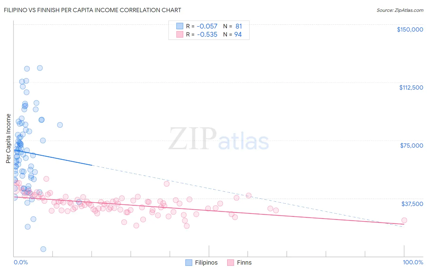 Filipino vs Finnish Per Capita Income