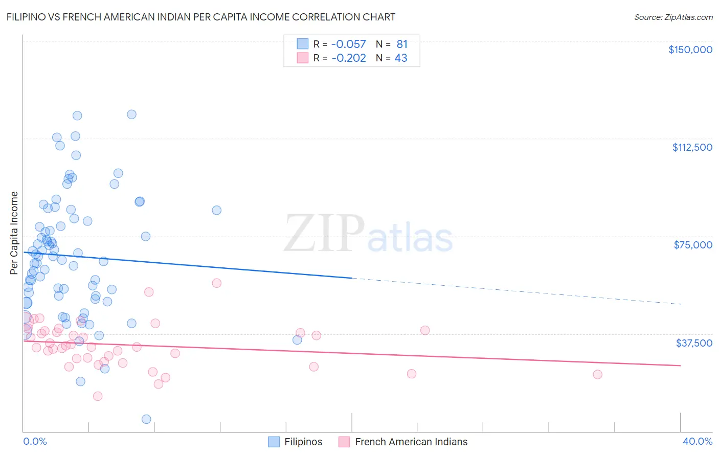 Filipino vs French American Indian Per Capita Income