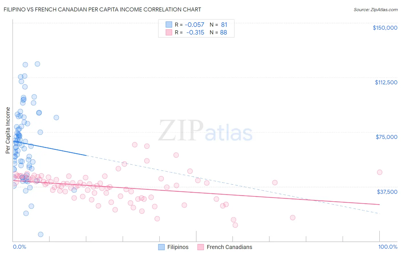 Filipino vs French Canadian Per Capita Income