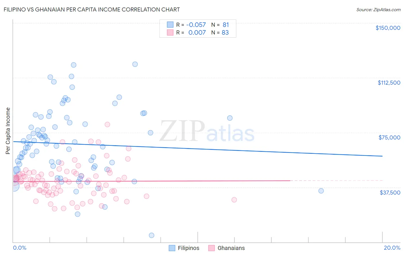 Filipino vs Ghanaian Per Capita Income