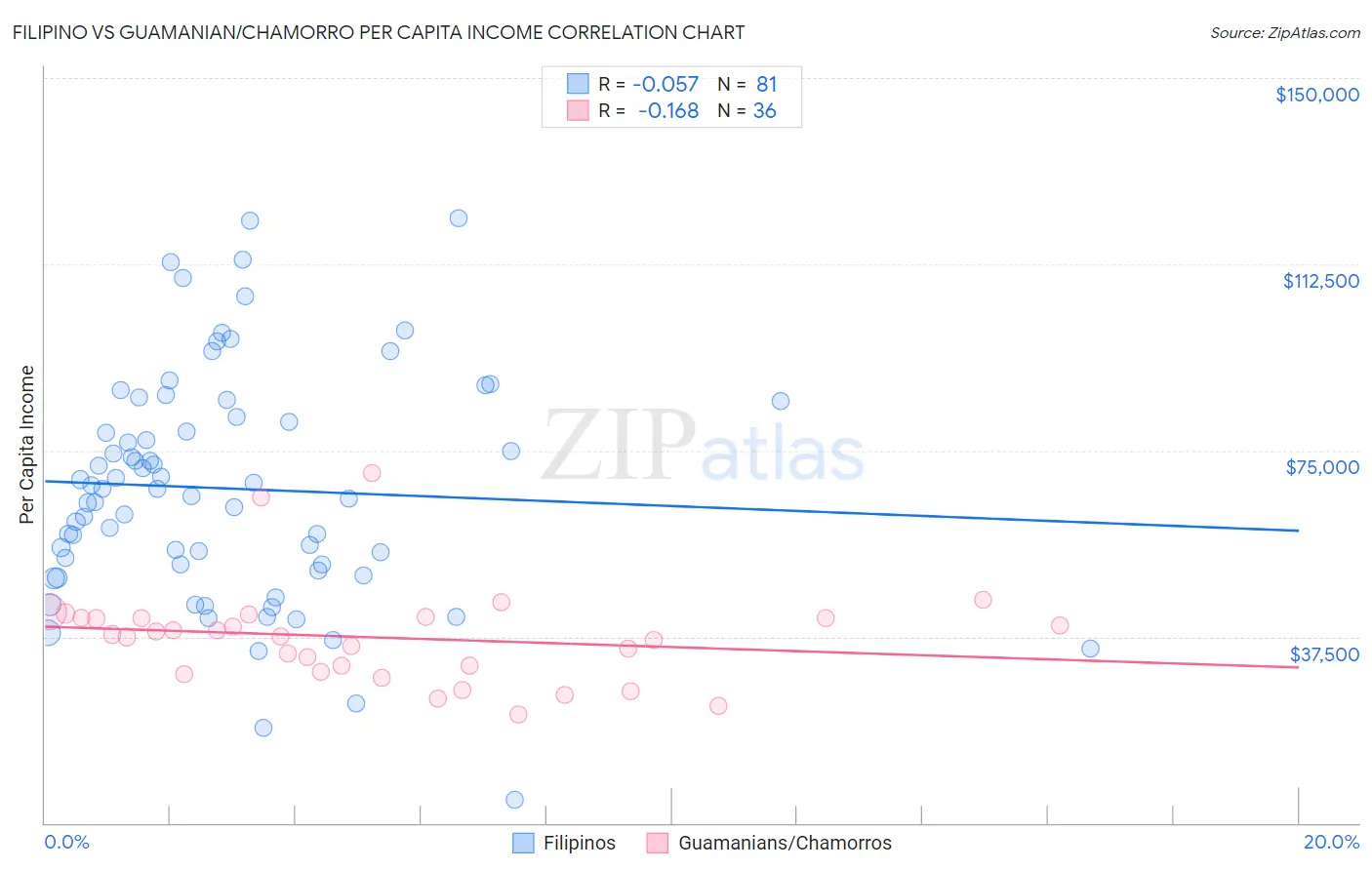 Filipino vs Guamanian/Chamorro Per Capita Income