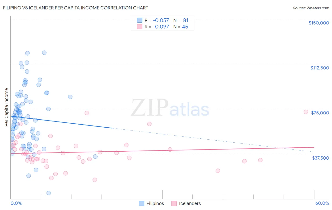 Filipino vs Icelander Per Capita Income