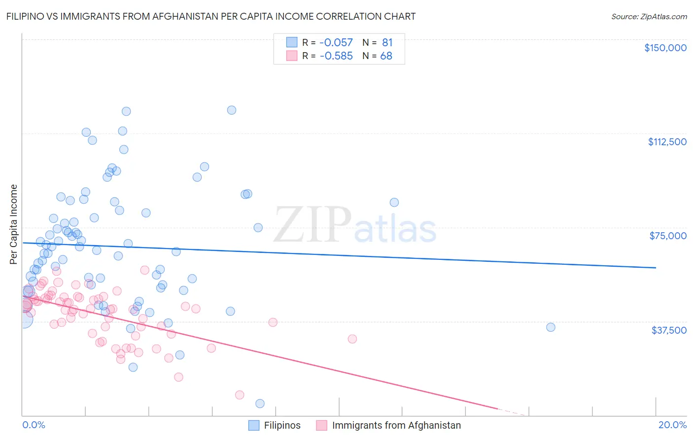 Filipino vs Immigrants from Afghanistan Per Capita Income