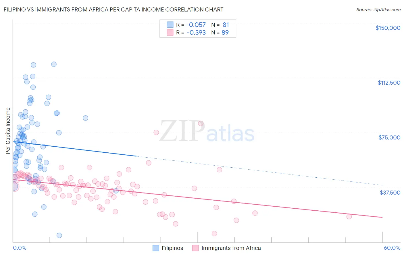 Filipino vs Immigrants from Africa Per Capita Income