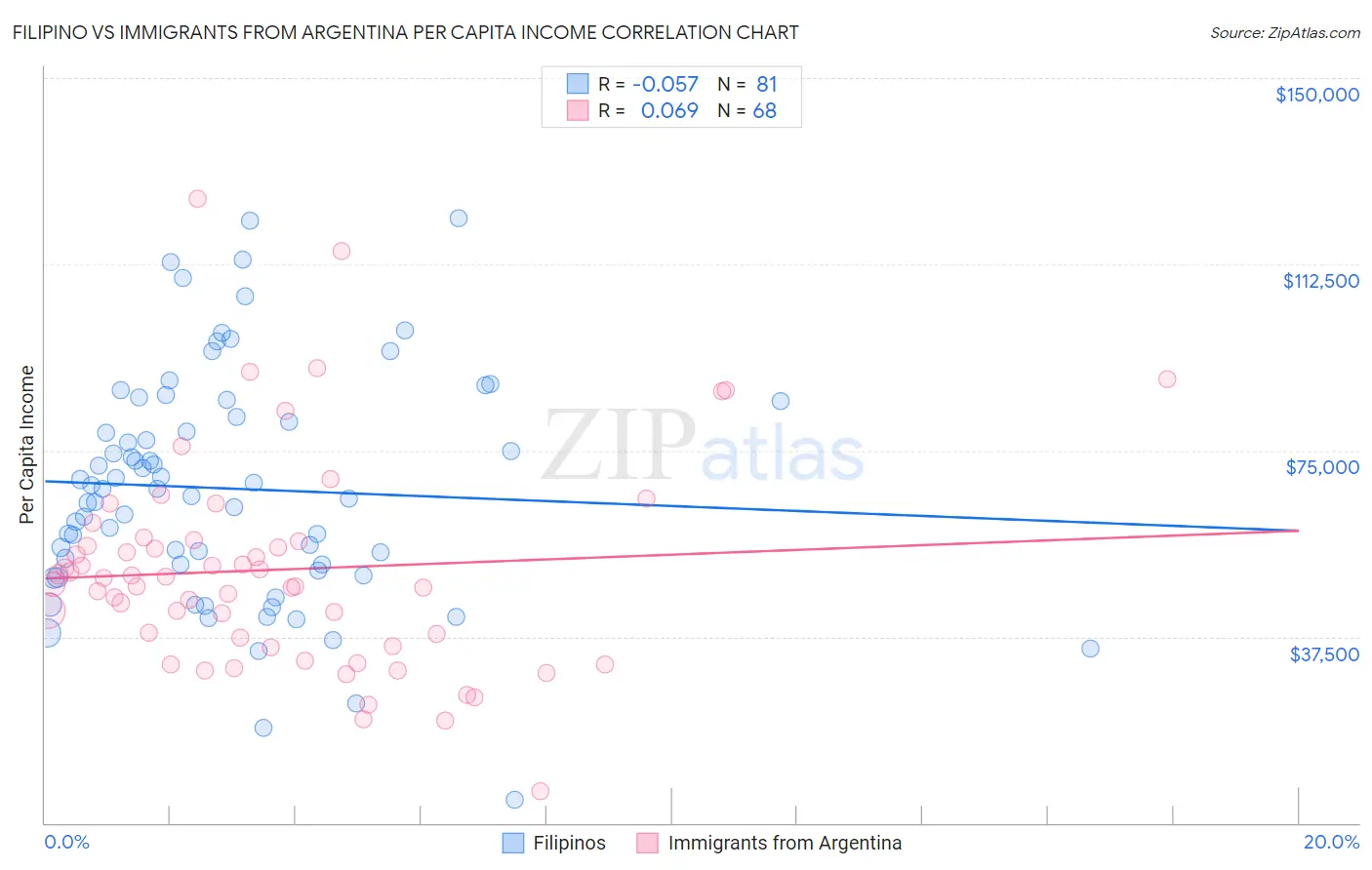 Filipino vs Immigrants from Argentina Per Capita Income