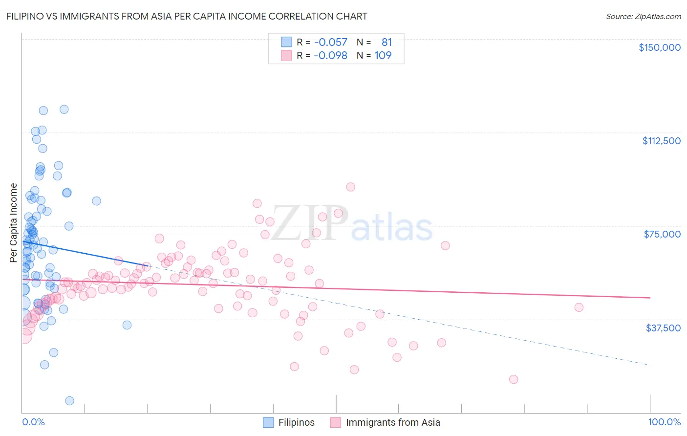 Filipino vs Immigrants from Asia Per Capita Income