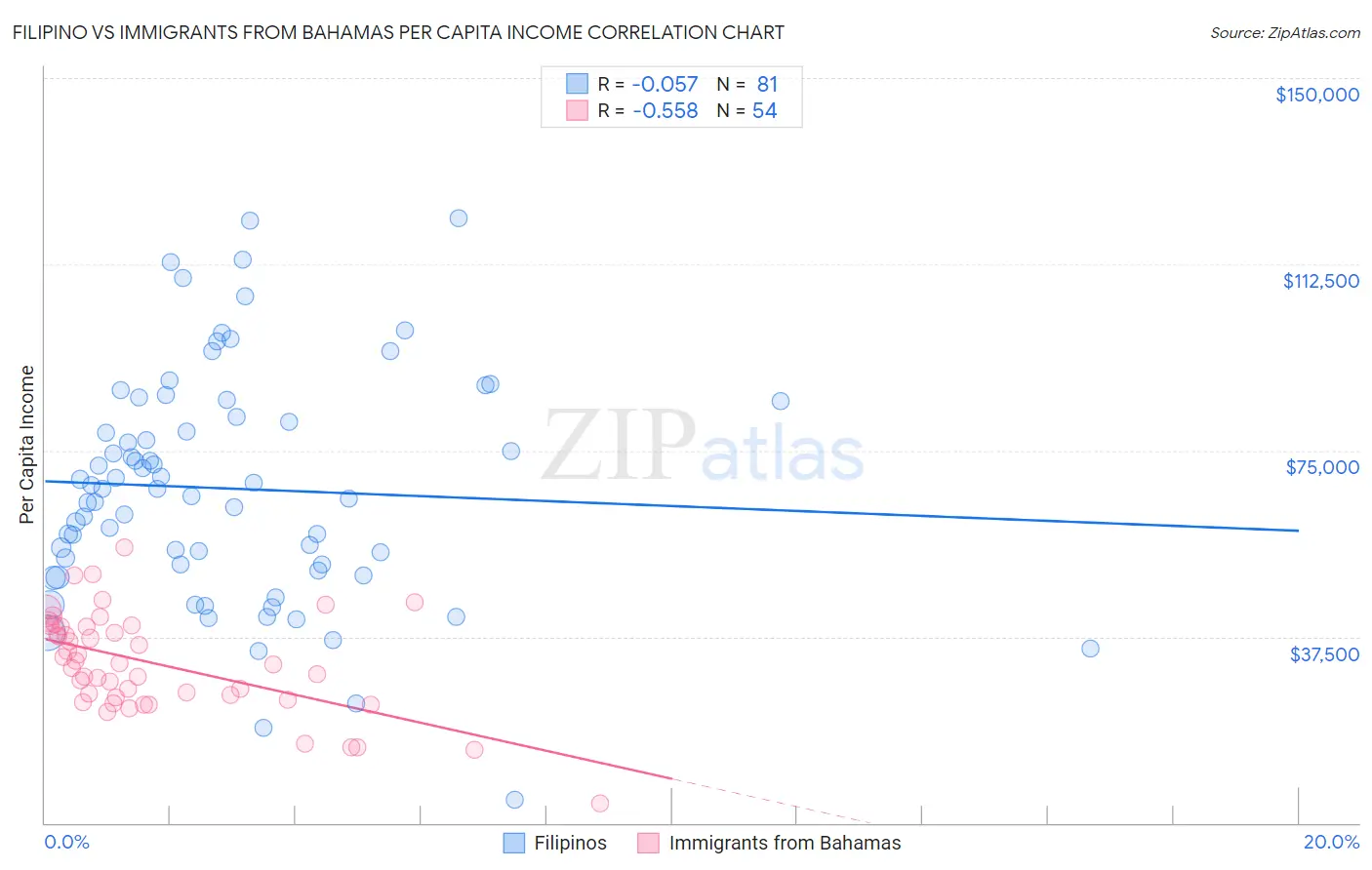 Filipino vs Immigrants from Bahamas Per Capita Income