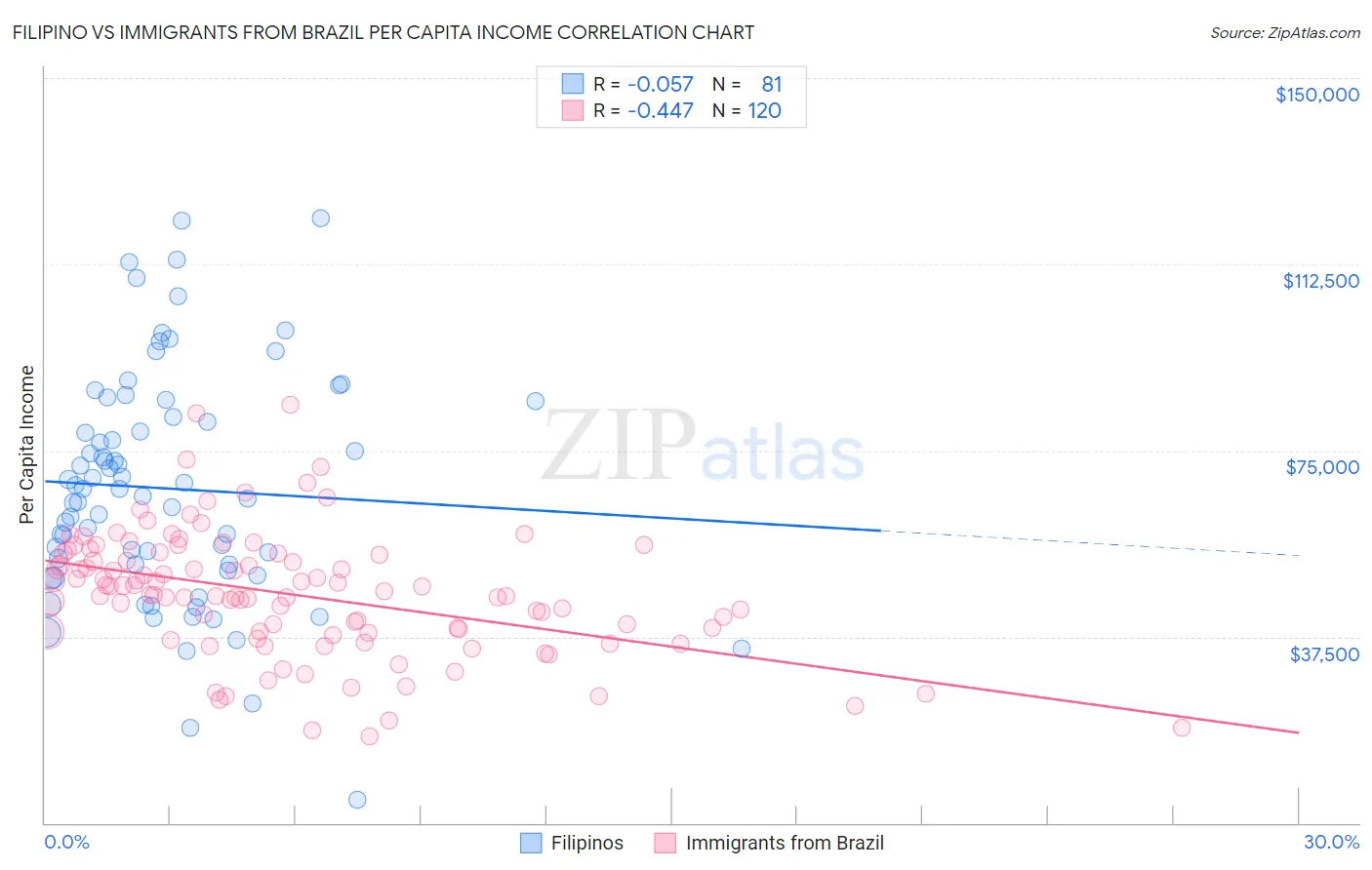 Filipino vs Immigrants from Brazil Per Capita Income