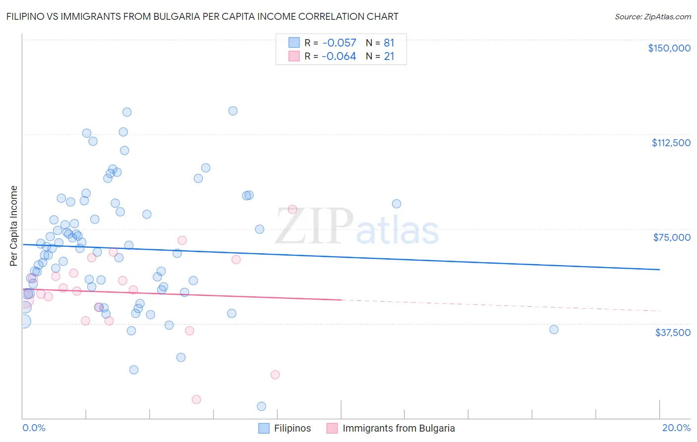 Filipino vs Immigrants from Bulgaria Per Capita Income