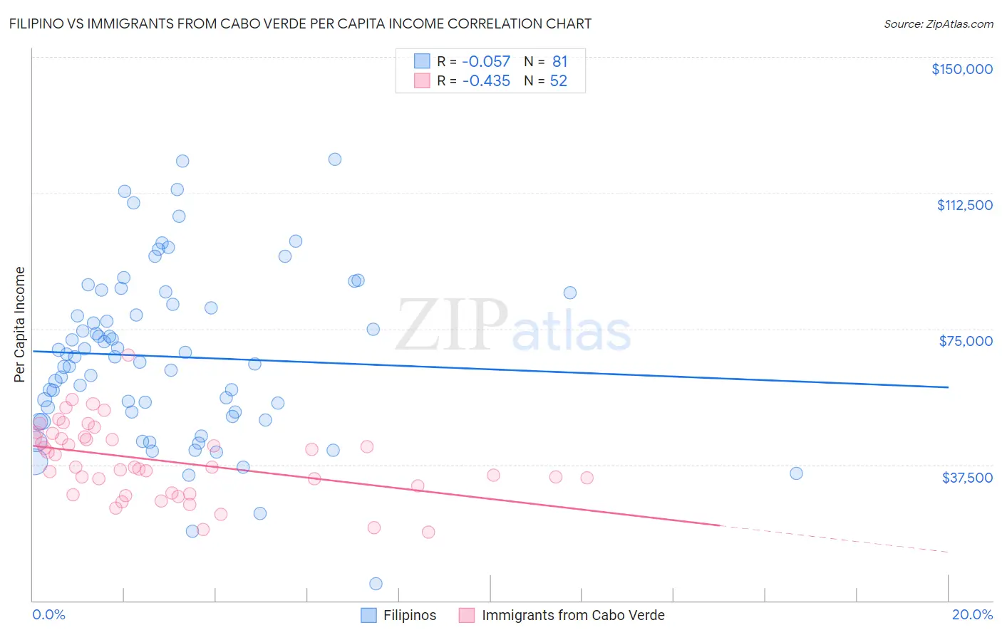 Filipino vs Immigrants from Cabo Verde Per Capita Income