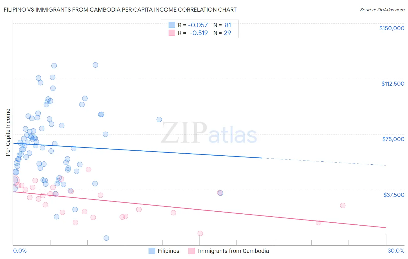 Filipino vs Immigrants from Cambodia Per Capita Income