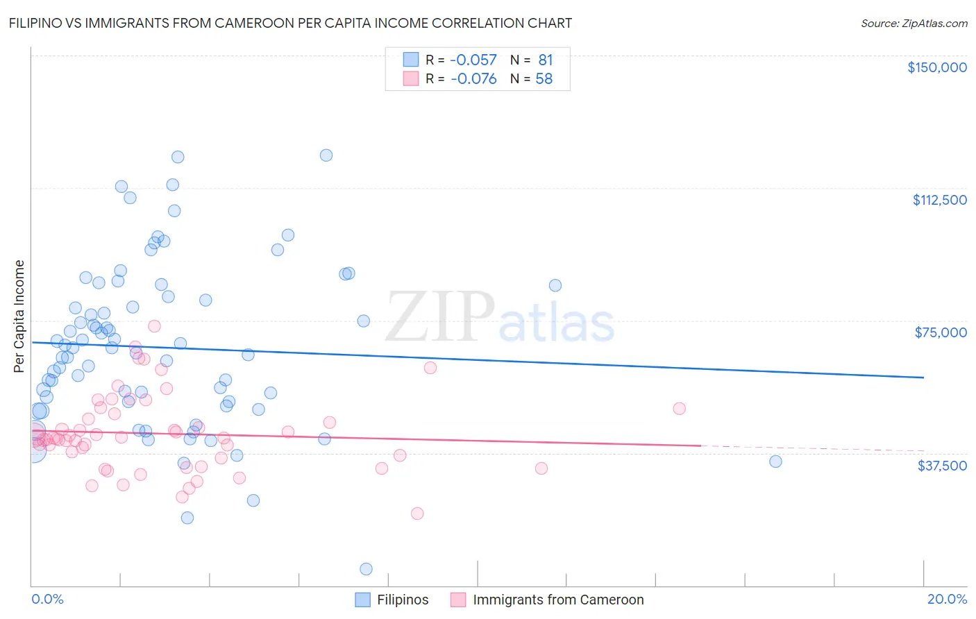 Filipino vs Immigrants from Cameroon Per Capita Income
