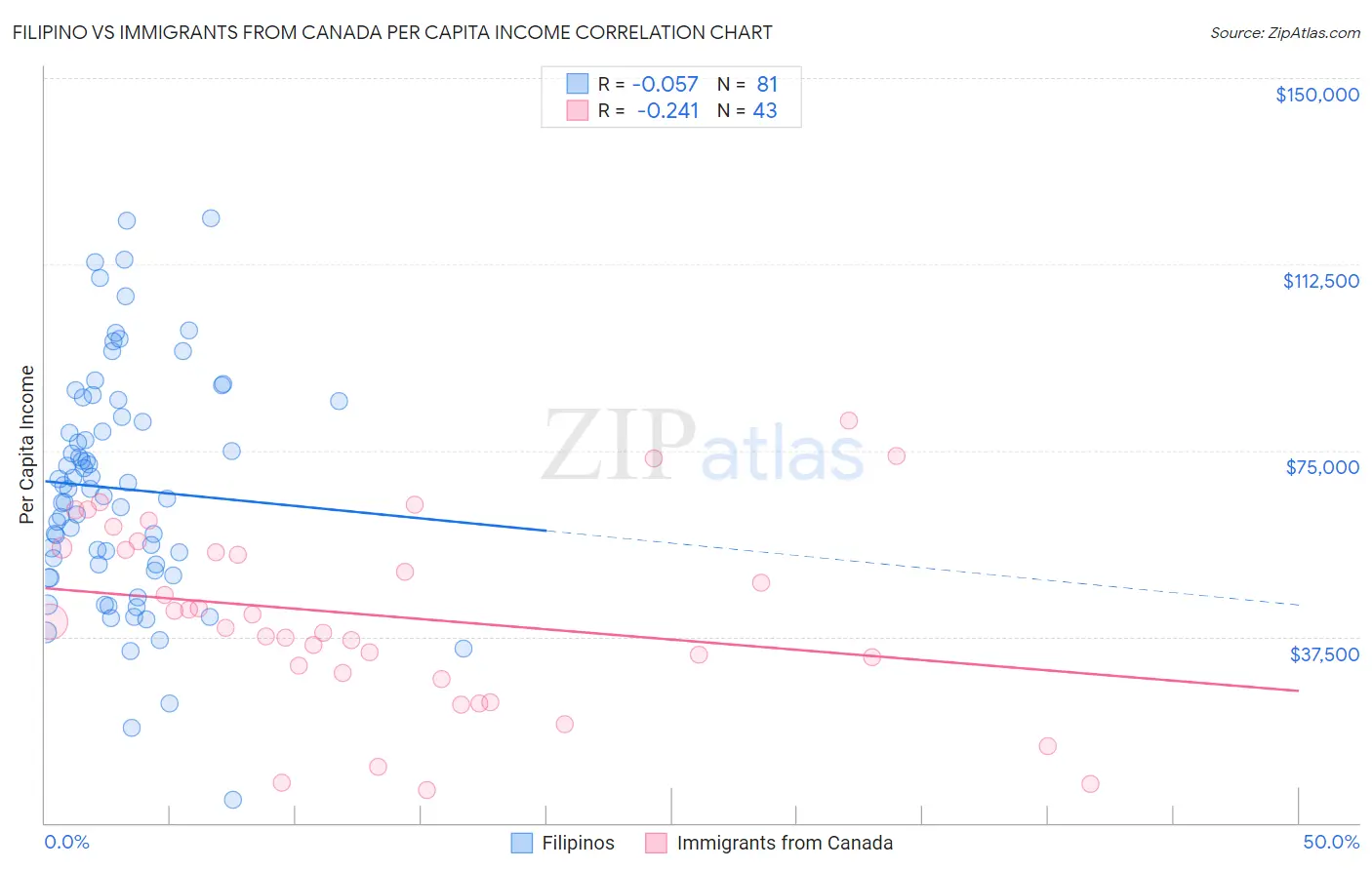 Filipino vs Immigrants from Canada Per Capita Income
