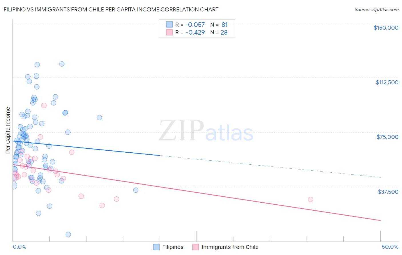 Filipino vs Immigrants from Chile Per Capita Income