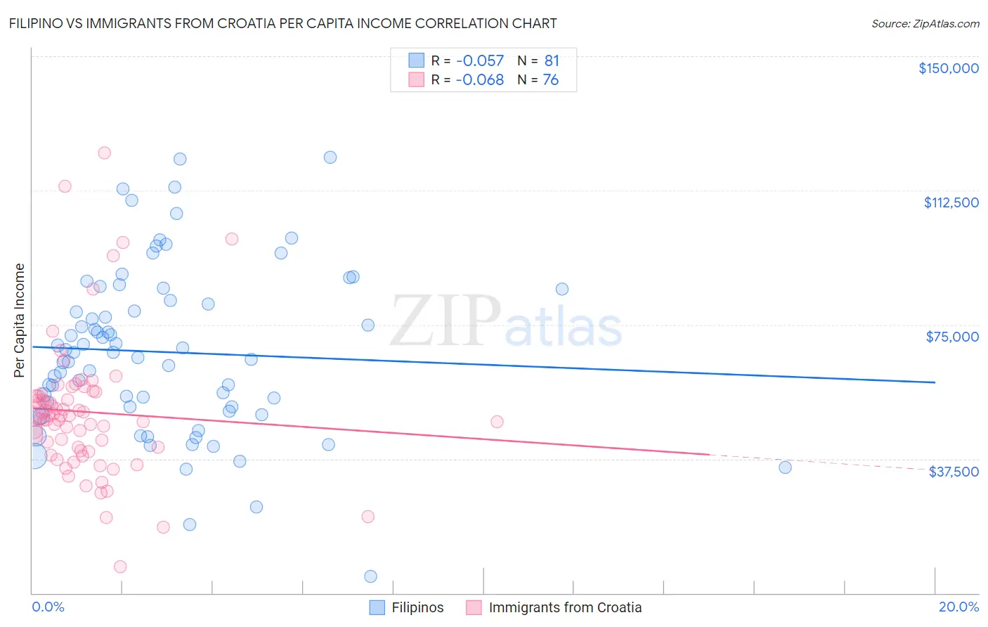 Filipino vs Immigrants from Croatia Per Capita Income