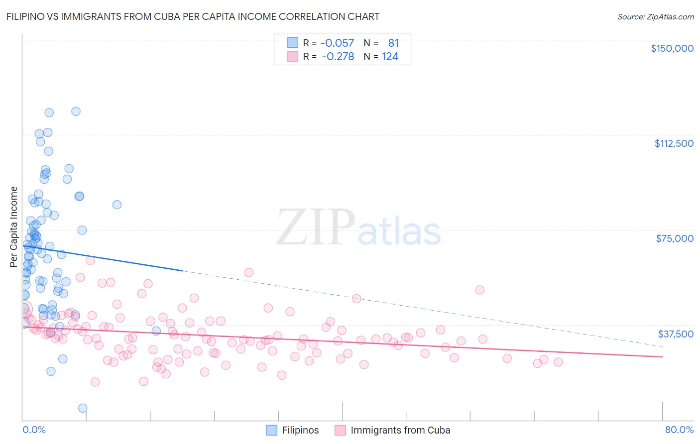 Filipino vs Immigrants from Cuba Per Capita Income