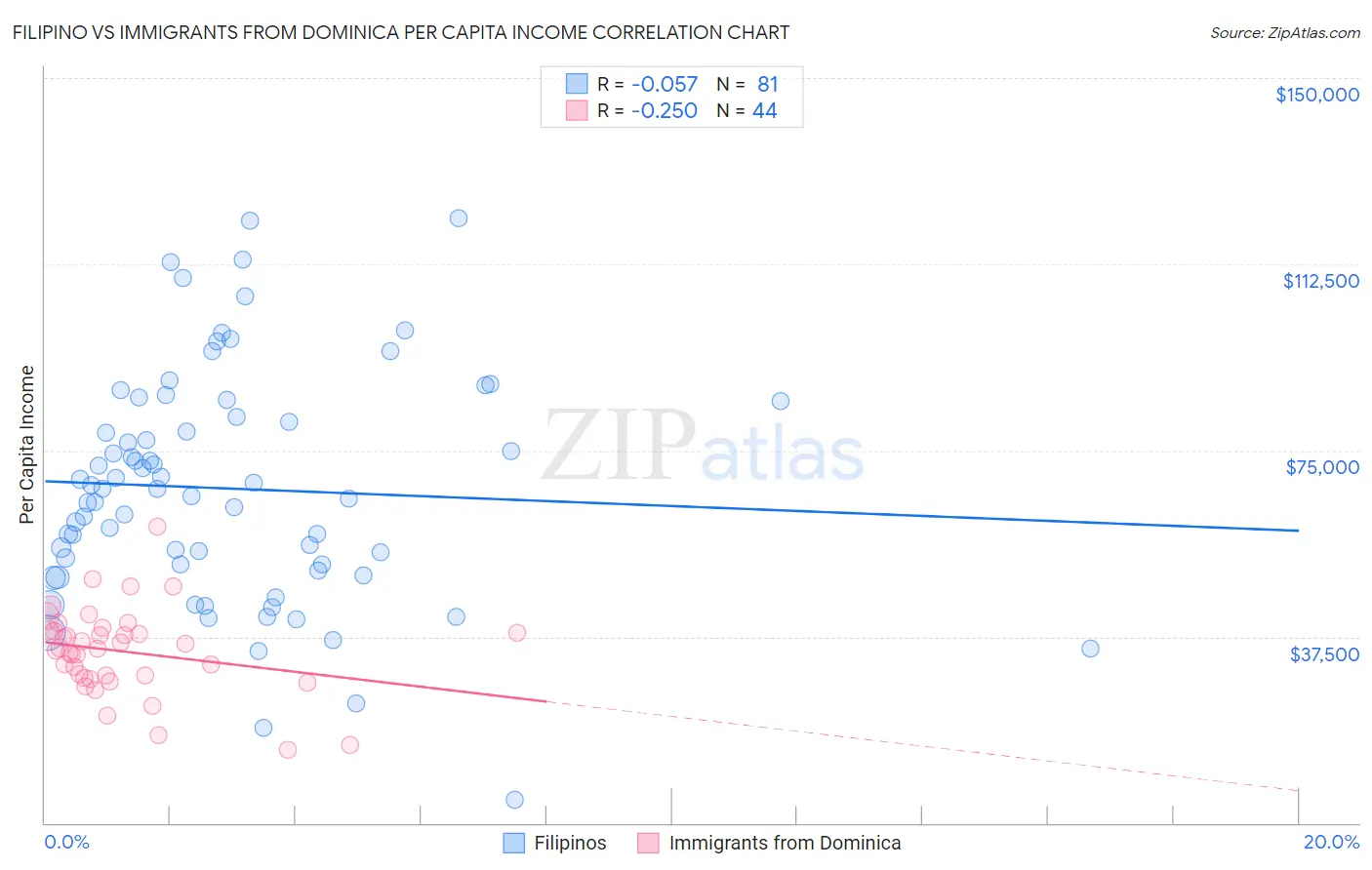Filipino vs Immigrants from Dominica Per Capita Income