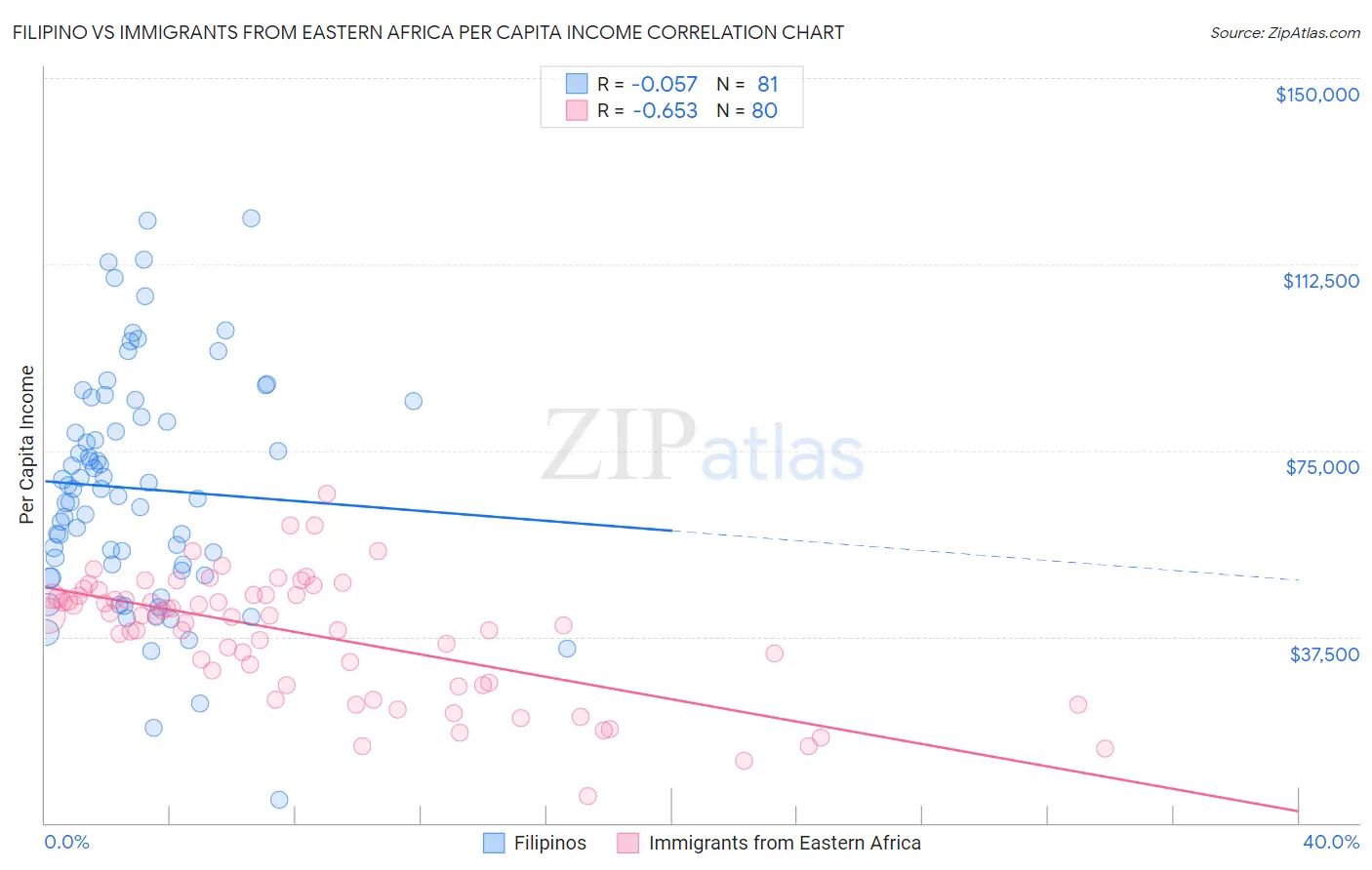 Filipino vs Immigrants from Eastern Africa Per Capita Income